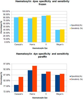 Evaluation of a New Mordant Based Haematoxylin Dye (Haematoxylin X) for Use in Clinical Pathology